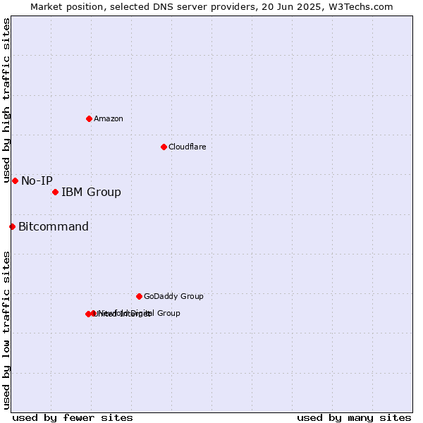 Market position of IBM Group vs. No-IP vs. Bitcommand