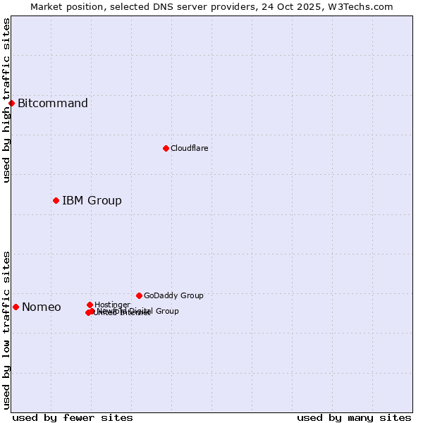 Market position of IBM Group vs. Nomeo vs. Bitcommand