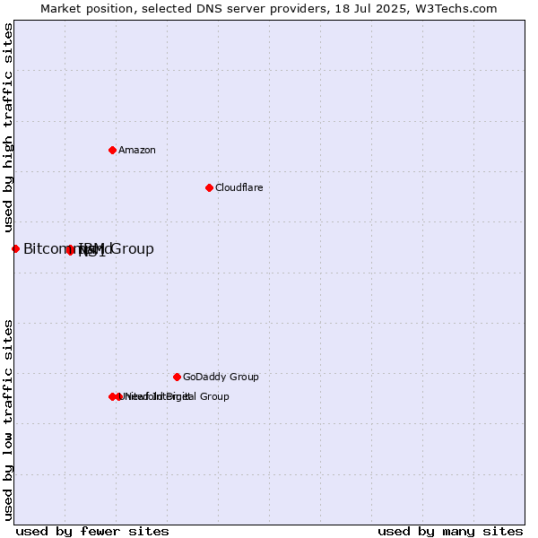 Market position of IBM Group vs. NS1 vs. Bitcommand