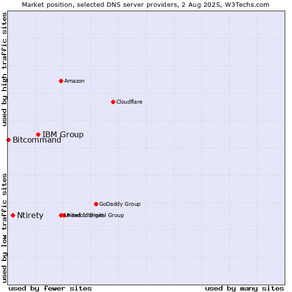 Market position of IBM Group vs. Ntirety vs. Bitcommand