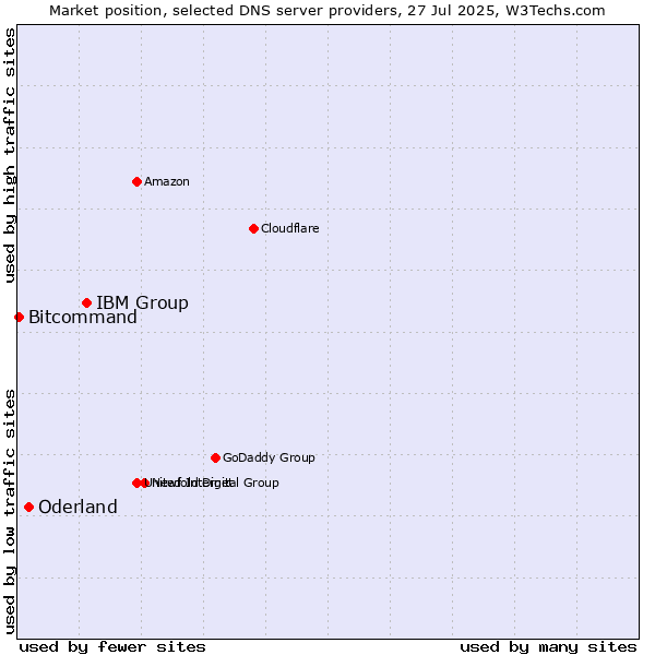 Market position of IBM Group vs. Oderland vs. Bitcommand