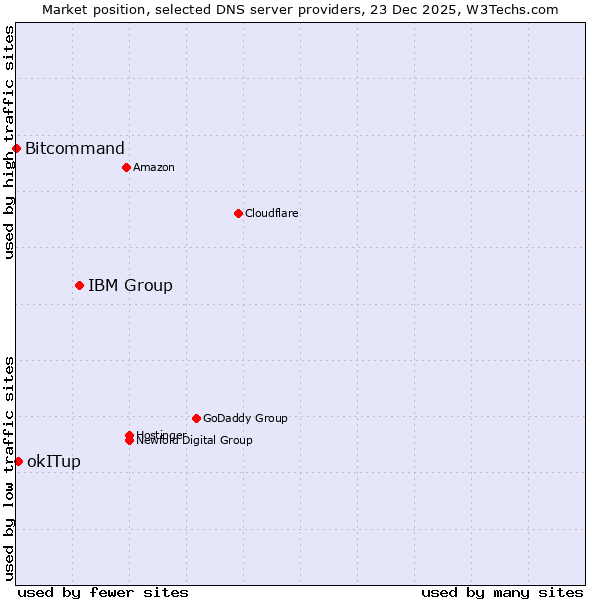 Market position of IBM Group vs. okITup vs. Bitcommand