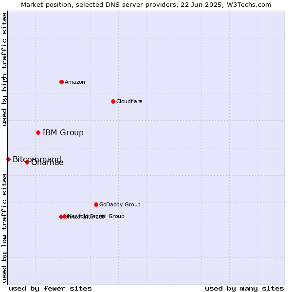 Market position of IBM Group vs. Onamae vs. Bitcommand