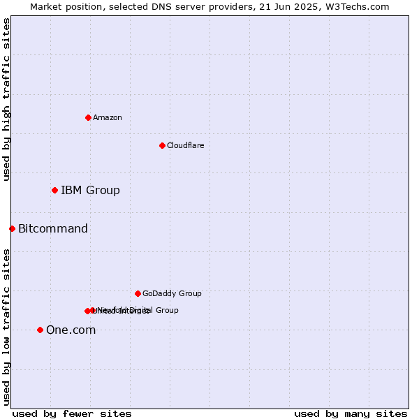 Market position of IBM Group vs. One.com vs. Bitcommand