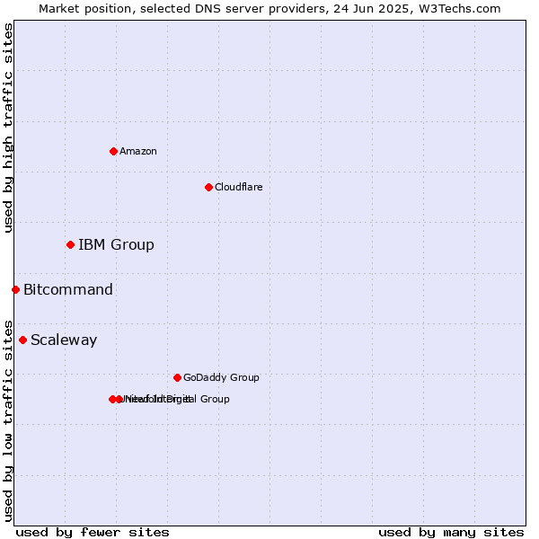 Market position of IBM Group vs. Scaleway vs. Bitcommand