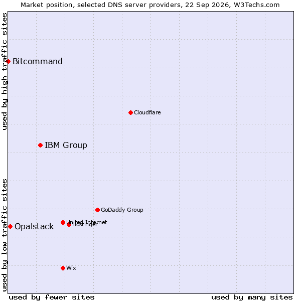 Market position of IBM Group vs. Opalstack vs. Bitcommand