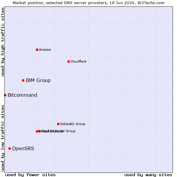 Market position of IBM Group vs. OpenSRS vs. Bitcommand