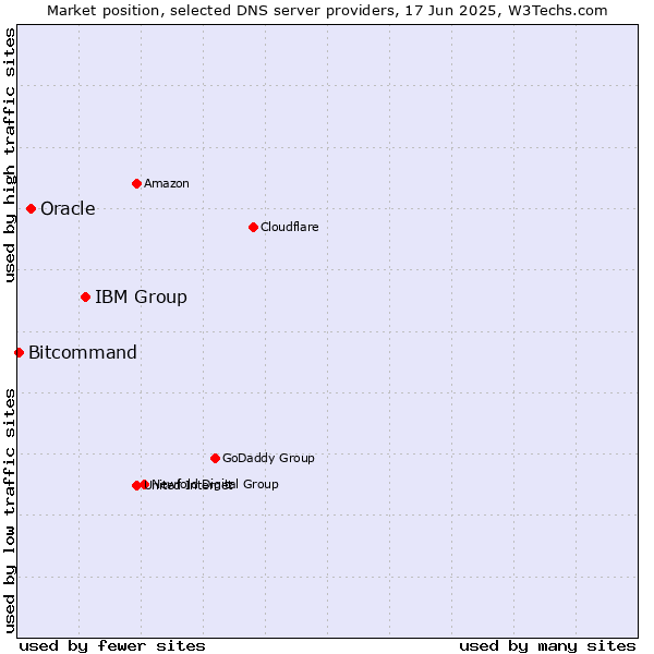 Market position of IBM Group vs. Oracle vs. Bitcommand
