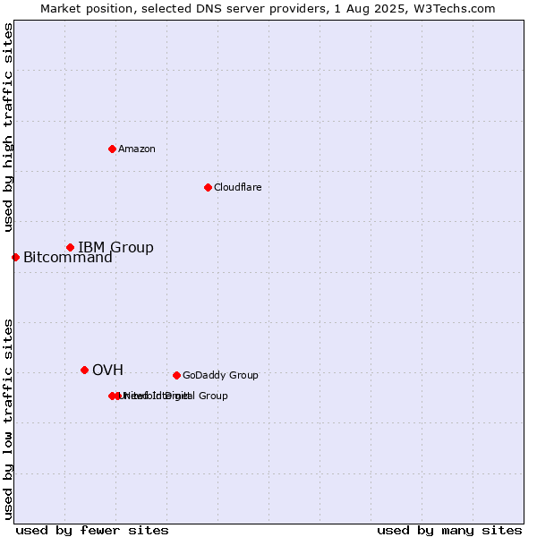 Market position of OVH vs. IBM Group vs. Bitcommand