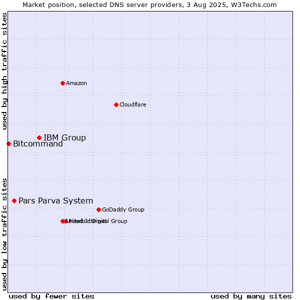 Market position of IBM Group vs. Pars Parva System vs. Bitcommand
