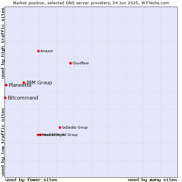 Market position of IBM Group vs. Planeetta vs. Bitcommand