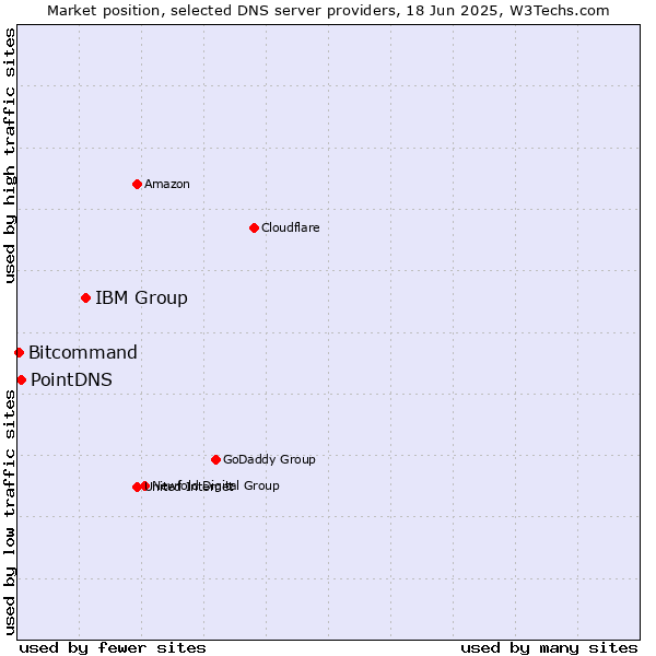 Market position of IBM Group vs. PointDNS vs. Bitcommand