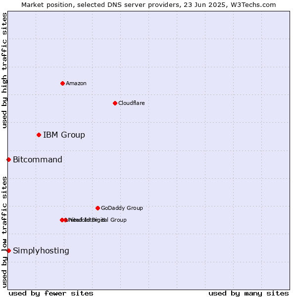 Market position of IBM Group vs. Simplyhosting vs. Bitcommand