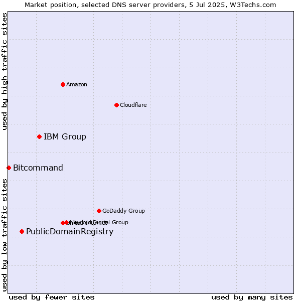 Market position of IBM Group vs. PublicDomainRegistry vs. Bitcommand