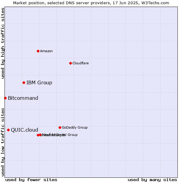 Market position of IBM Group vs. QUIC.cloud vs. Bitcommand