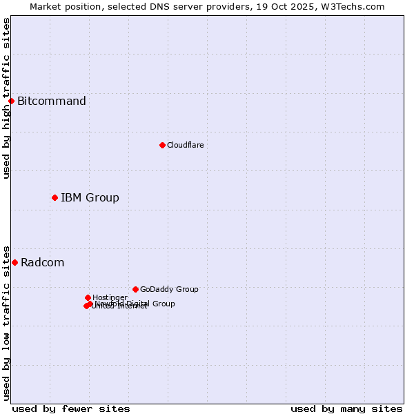 Market position of IBM Group vs. Radcom vs. Bitcommand