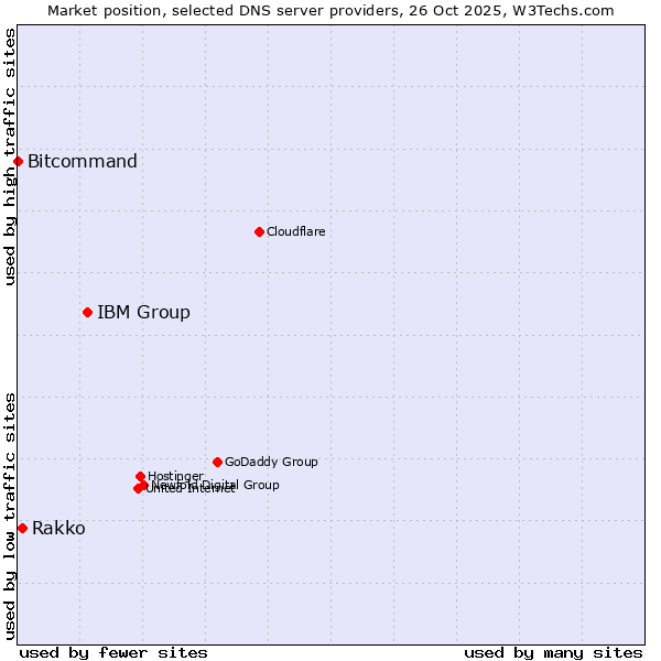 Market position of IBM Group vs. Rakko vs. Bitcommand