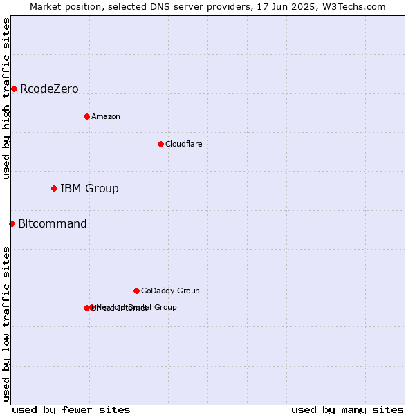 Market position of IBM Group vs. RcodeZero vs. Bitcommand