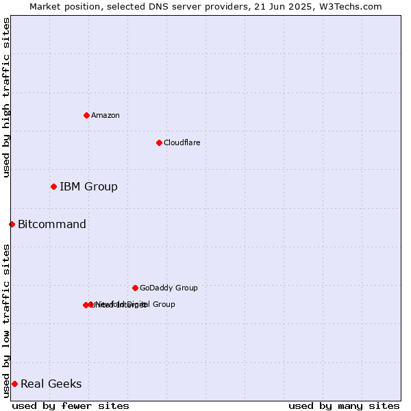 Market position of IBM Group vs. Real Geeks vs. Bitcommand