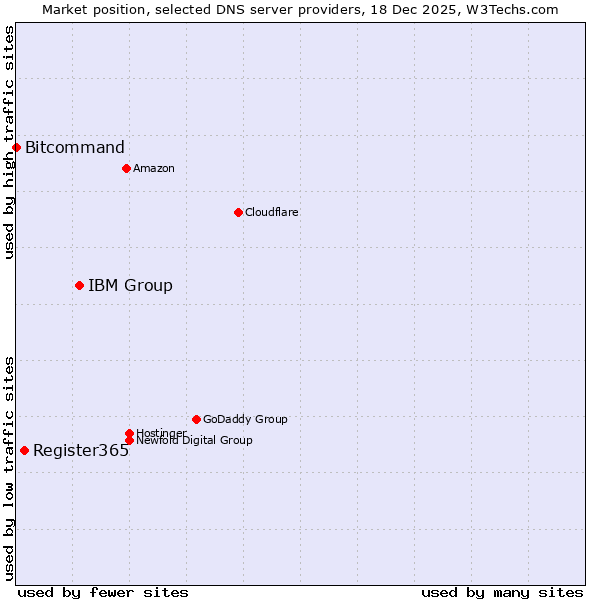 Market position of IBM Group vs. Register365 vs. Bitcommand