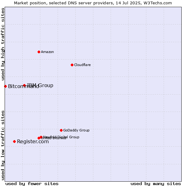 Market position of IBM Group vs. Register.com vs. Bitcommand
