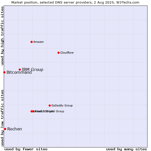 Market position of IBM Group vs. Rochen vs. Bitcommand