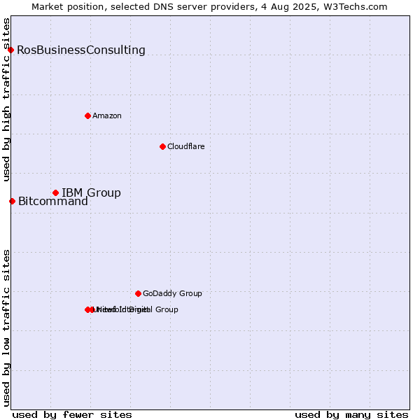 Market position of IBM Group vs. Bitcommand vs. RosBusinessConsulting
