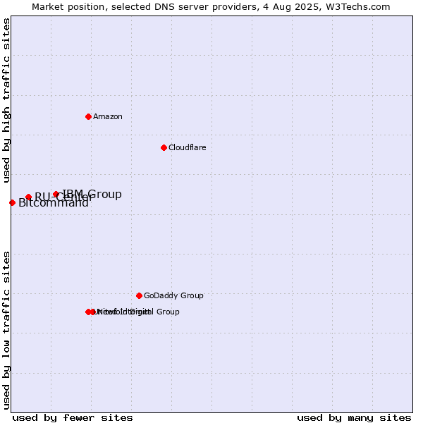 Market position of IBM Group vs. RU-Center vs. Bitcommand