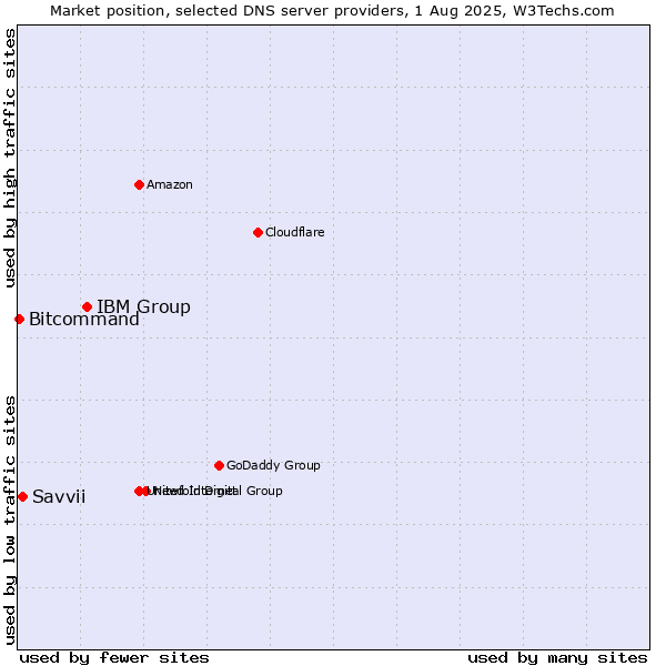 Market position of IBM Group vs. Savvii vs. Bitcommand