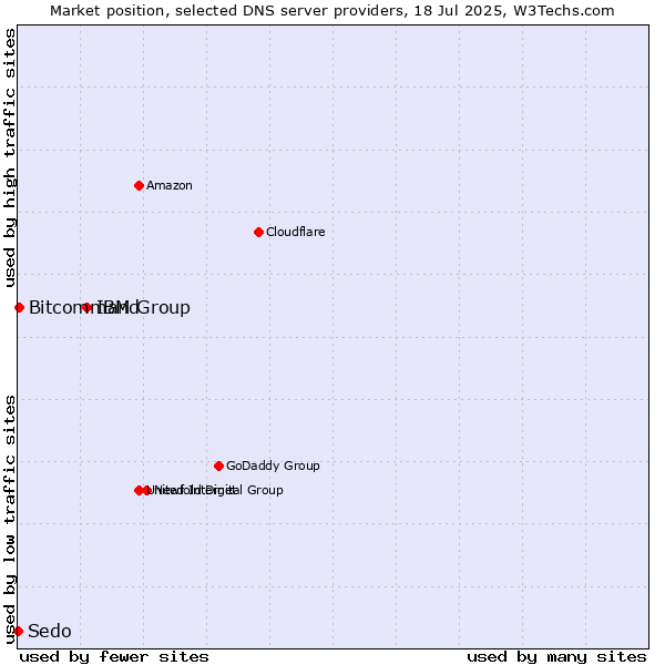 Market position of IBM Group vs. Bitcommand vs. Sedo