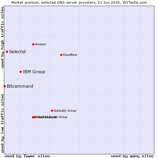 Market position of IBM Group vs. Selectel vs. Bitcommand