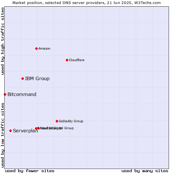 Market position of IBM Group vs. Serverplan vs. Bitcommand