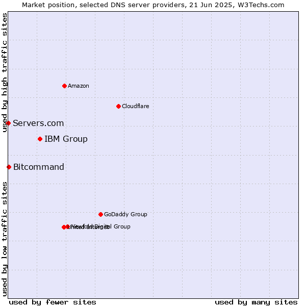 Market position of IBM Group vs. Bitcommand vs. Servers.com
