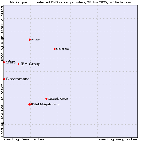 Market position of IBM Group vs. Bitcommand vs. Sfera