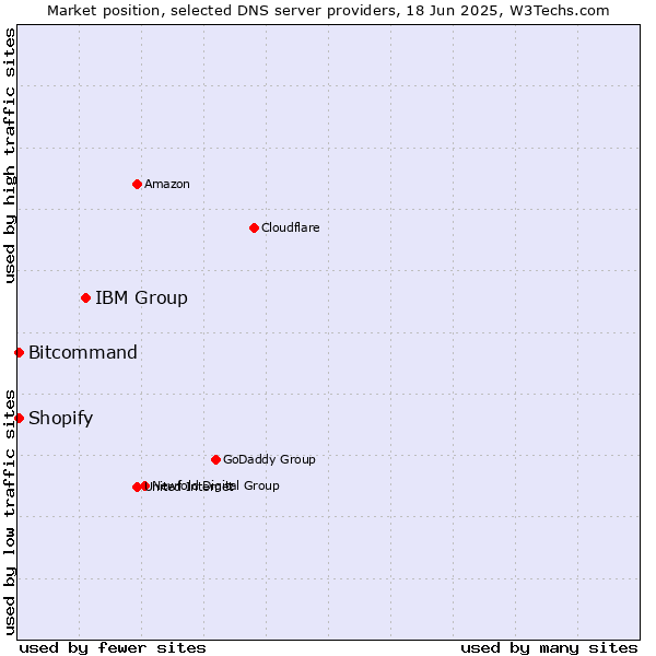 Market position of IBM Group vs. Bitcommand vs. Shopify