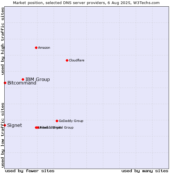 Market position of IBM Group vs. Bitcommand vs. Signet