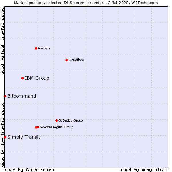 Market position of IBM Group vs. Bitcommand vs. Simply Transit