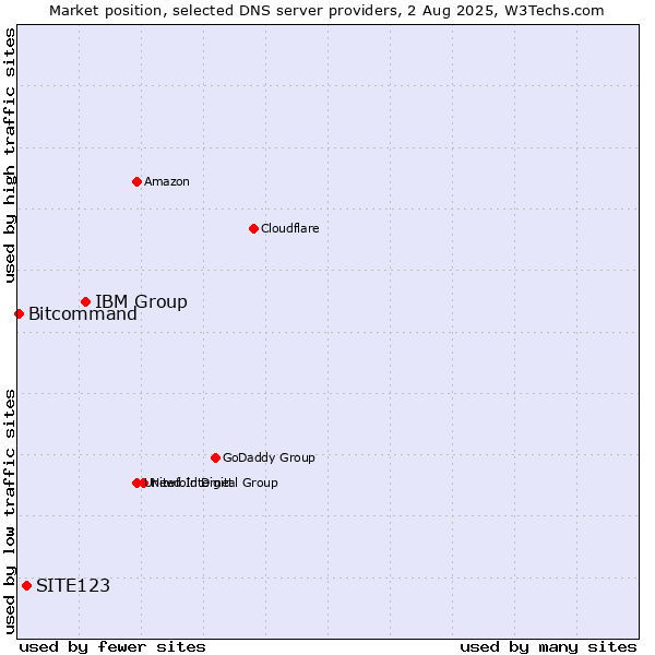Market position of IBM Group vs. SITE123 vs. Bitcommand