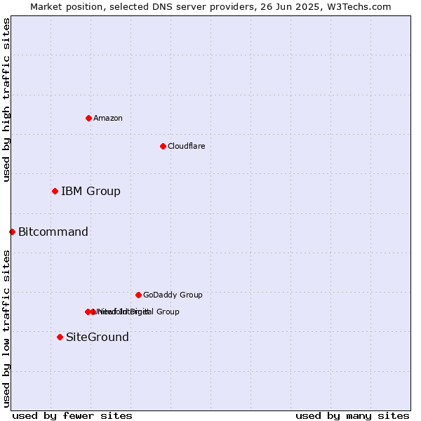 Market position of SiteGround vs. IBM Group vs. Bitcommand