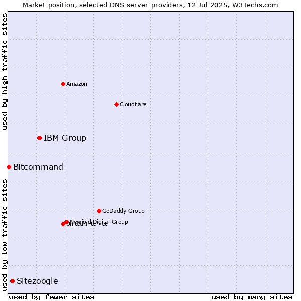 Market position of IBM Group vs. Sitezoogle vs. Bitcommand