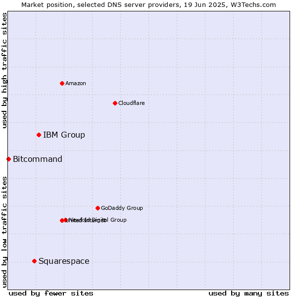 Market position of IBM Group vs. Squarespace vs. Bitcommand