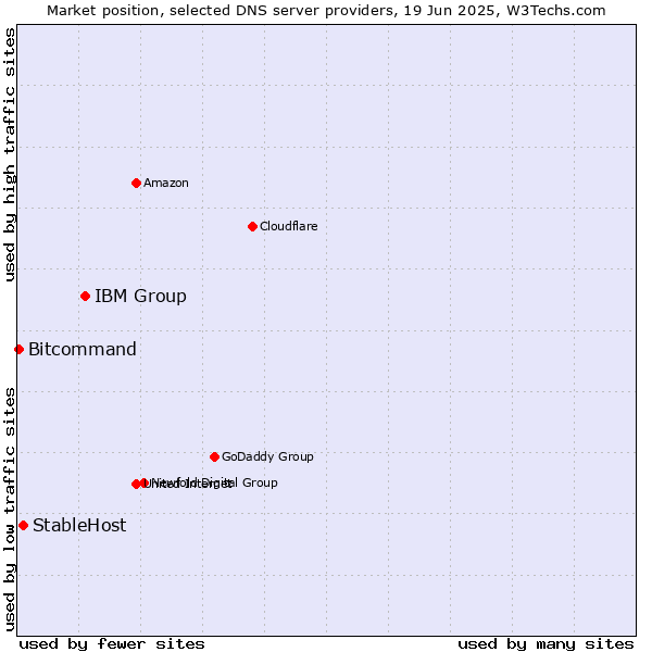Market position of IBM Group vs. StableHost vs. Bitcommand