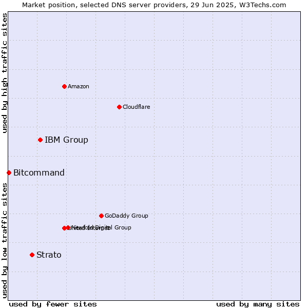 Market position of IBM Group vs. Strato vs. Bitcommand