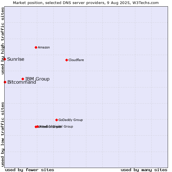 Market position of IBM Group vs. Bitcommand vs. Sunrise