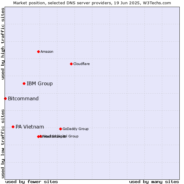Market position of IBM Group vs. PA Vietnam vs. Bitcommand