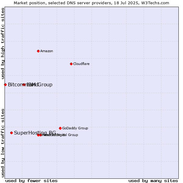 Market position of IBM Group vs. SuperHosting.BG vs. Bitcommand