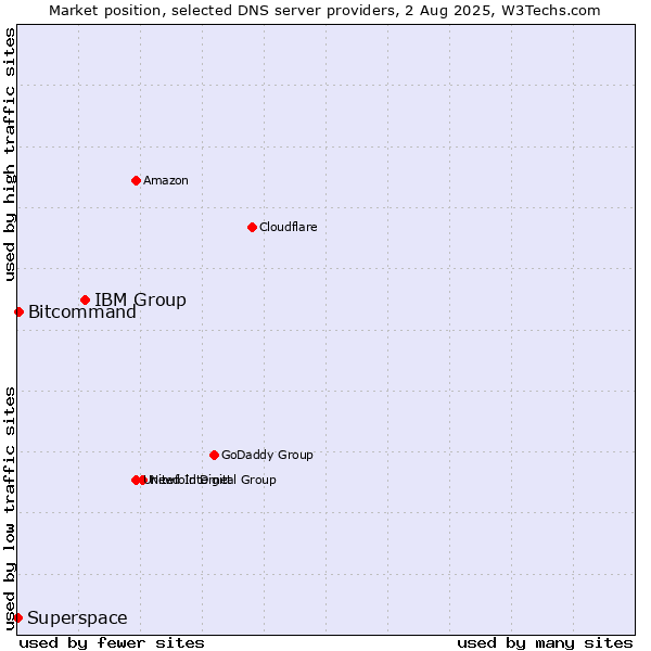 Market position of IBM Group vs. Bitcommand vs. Superspace