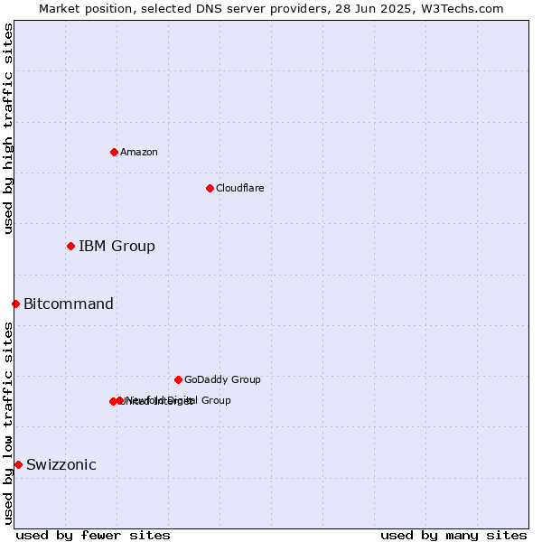 Market position of IBM Group vs. Swizzonic vs. Bitcommand