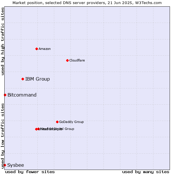 Market position of IBM Group vs. Bitcommand vs. Sysbee