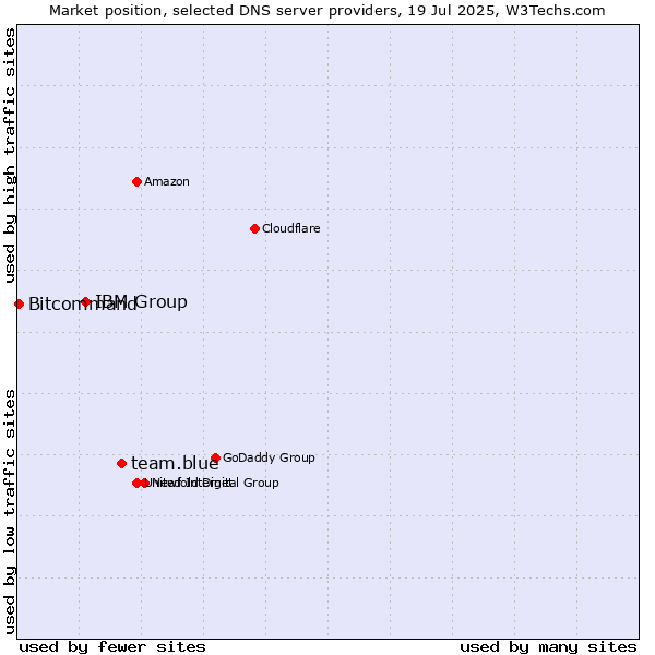 Market position of team.blue vs. IBM Group vs. Bitcommand